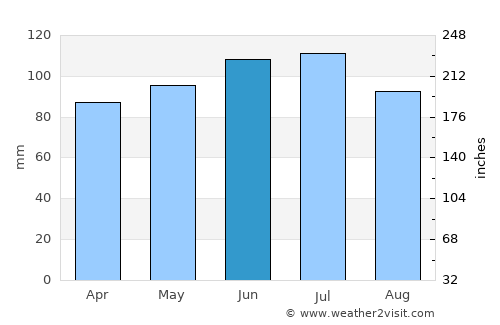Butler average rain in June