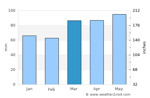 Butler average rain in March