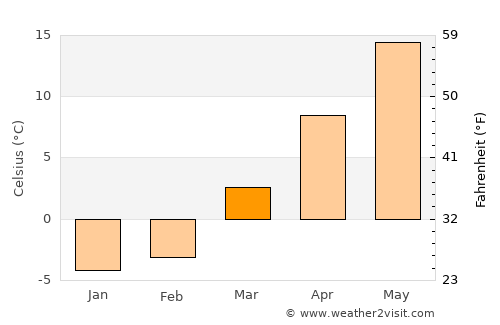 Butler average temperature in March