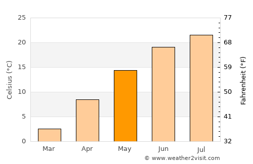 Butler average temperature in May