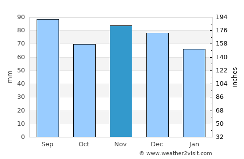 Butler average rain in November