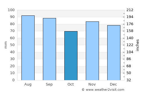 Butler average rain in October