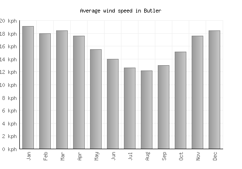 Butler average winspeed by month (km/h)