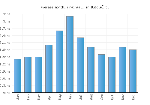 Butoieşti monthly rainfall chart (inches)