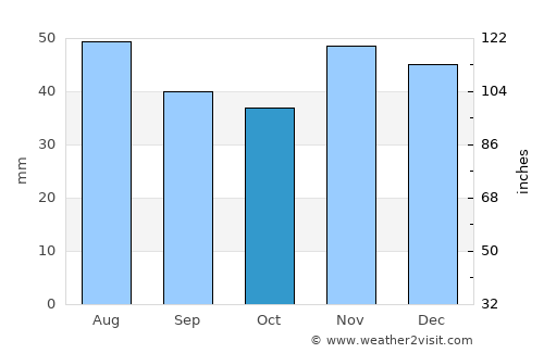 Butoieşti average rain in October