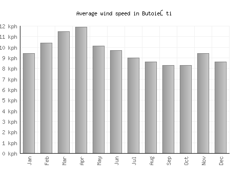 Butoieşti average winspeed by month (km/h)