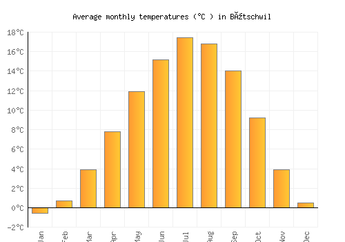 Bütschwil average temperature chart (Celsius)