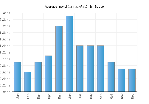 Butte monthly rainfall chart (inches)