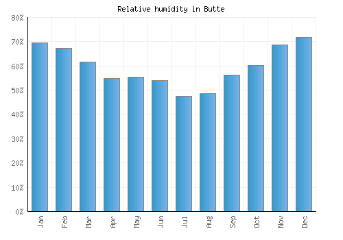Butte relative humidity averages