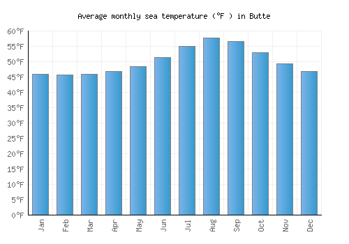 Butte average sea temperature chart (Fahrenheit)
