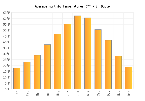 Butte average temperature chart (Fahrenheit)