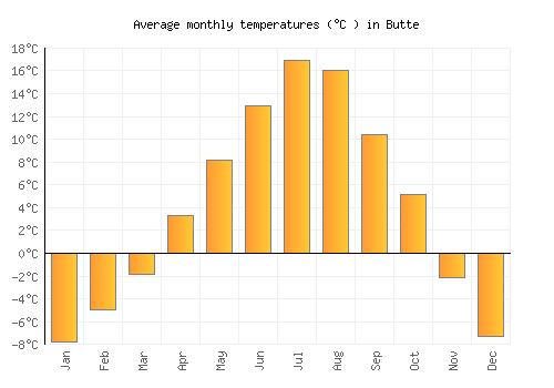 Butte average temperature chart (Celsius)