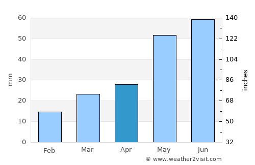 Butte average rain in April