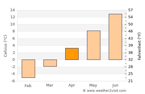 Butte average temperature in April