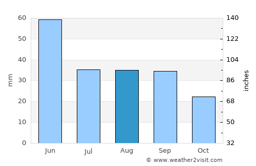Butte average rain in August