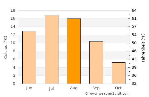 Butte average temperature in August