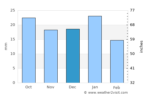 Butte average rain in December