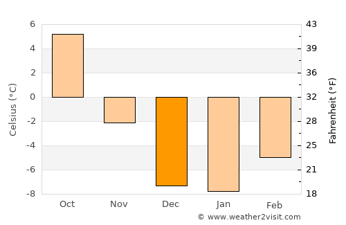 Butte average temperature in December