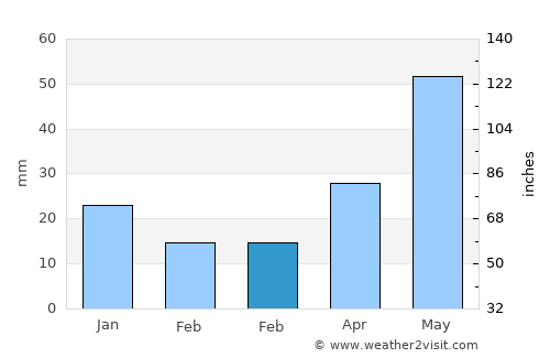 Butte average rain in February