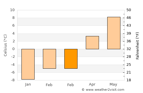 Butte average temperature in February