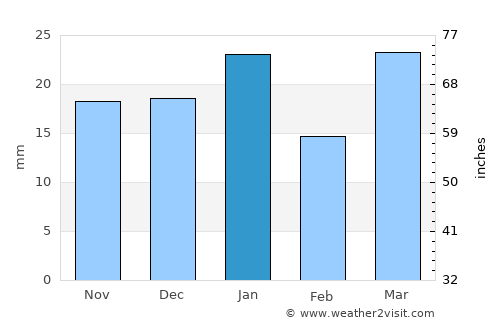 Butte average rain in January