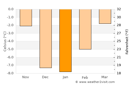 Butte average temperature in January