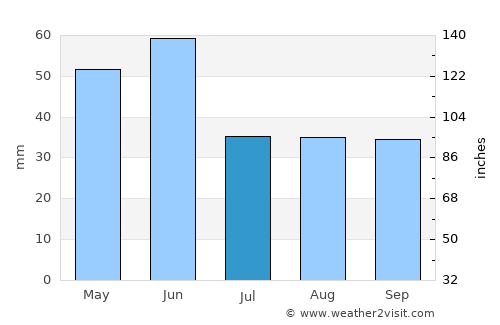 Butte average rain in July