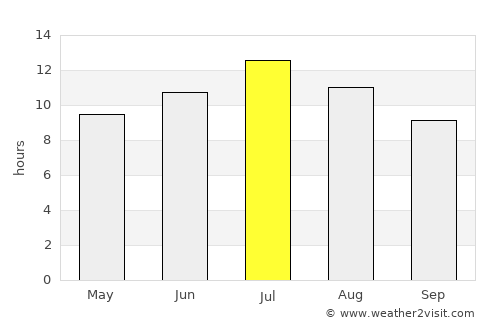 Butte average rain in July