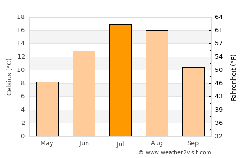 Butte average temperature in July