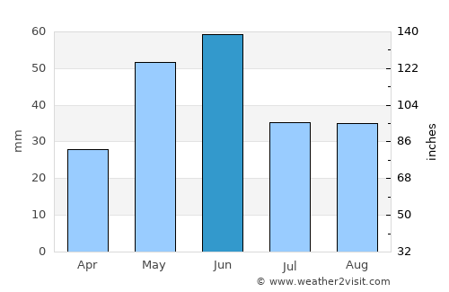 Butte average rain in June
