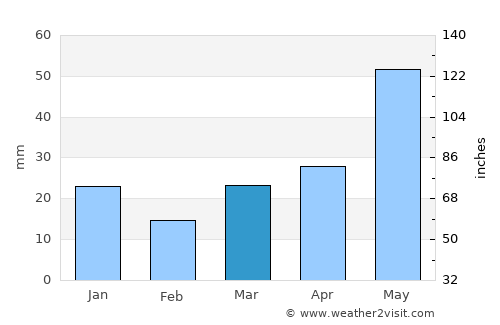 Butte average rain in March