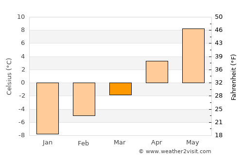 Butte average temperature in March