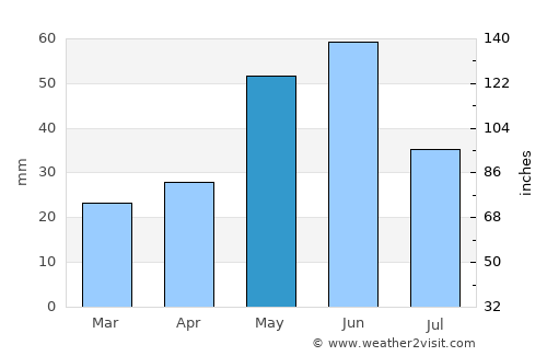 Butte average rain in May