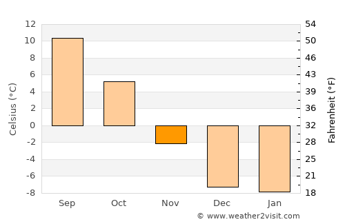 Butte average temperature in November