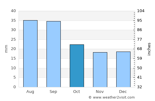 Butte average rain in October
