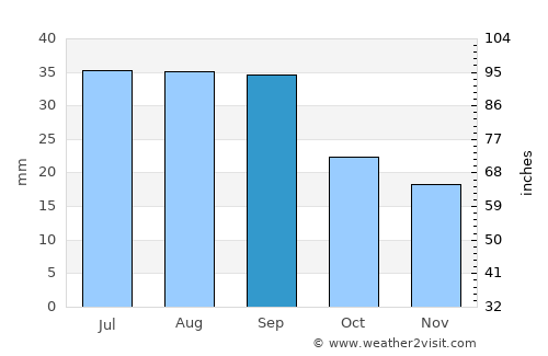 Butte average rain in September