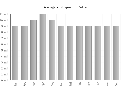Butte average winspeed by month (mph)