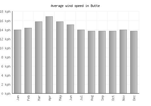 Butte average winspeed by month (km/h)