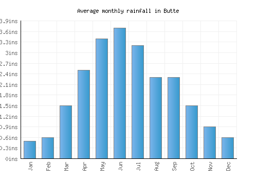 Butte monthly rainfall chart (inches)