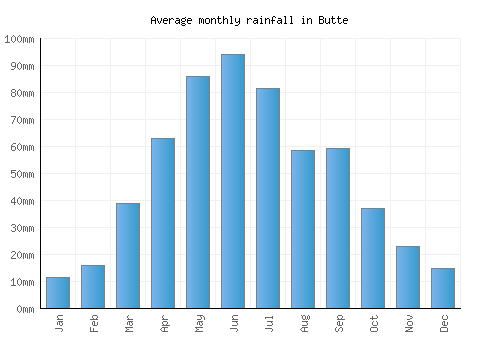 Butte monthly rainfall chart (mm)