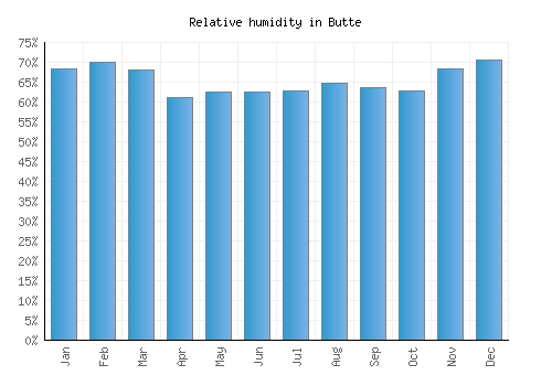 Butte relative humidity averages