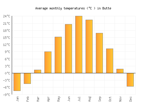 Butte average temperature chart (Celsius)