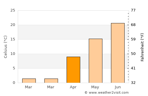 Butte average temperature in April