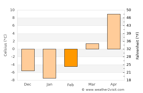 Butte average temperature in February