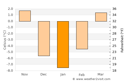 Butte average temperature in January