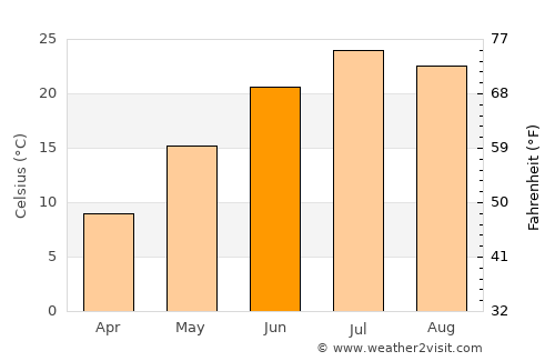 Butte average temperature in June