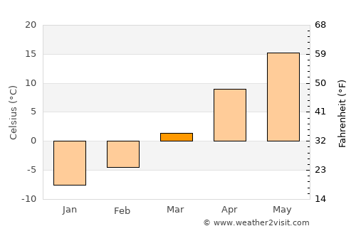 Butte average temperature in March