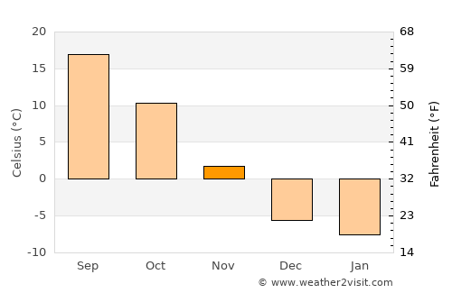 Butte average temperature in November