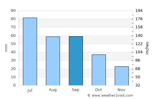 Butte average rain in September
