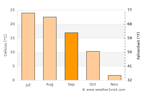 Butte average temperature in September